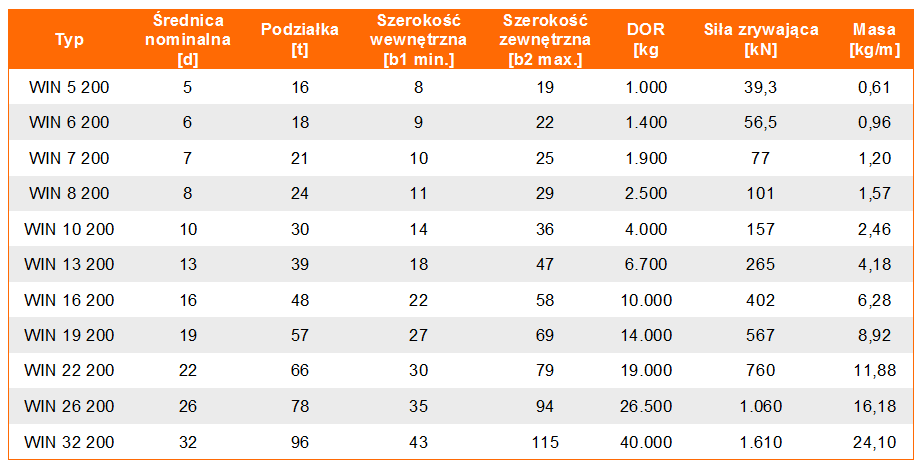 Łańcuch WIN 200 w klasie 10 - tabela wymiarów, udźwig łańcucha, wymiar łańcucha, waga łańcucha