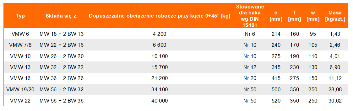 Ogniwa zbiorcze powiększone VMW klasie 10 - tabela wymiarów, udźwig ogniwa, wymiar ogniwa, waga ogniwa