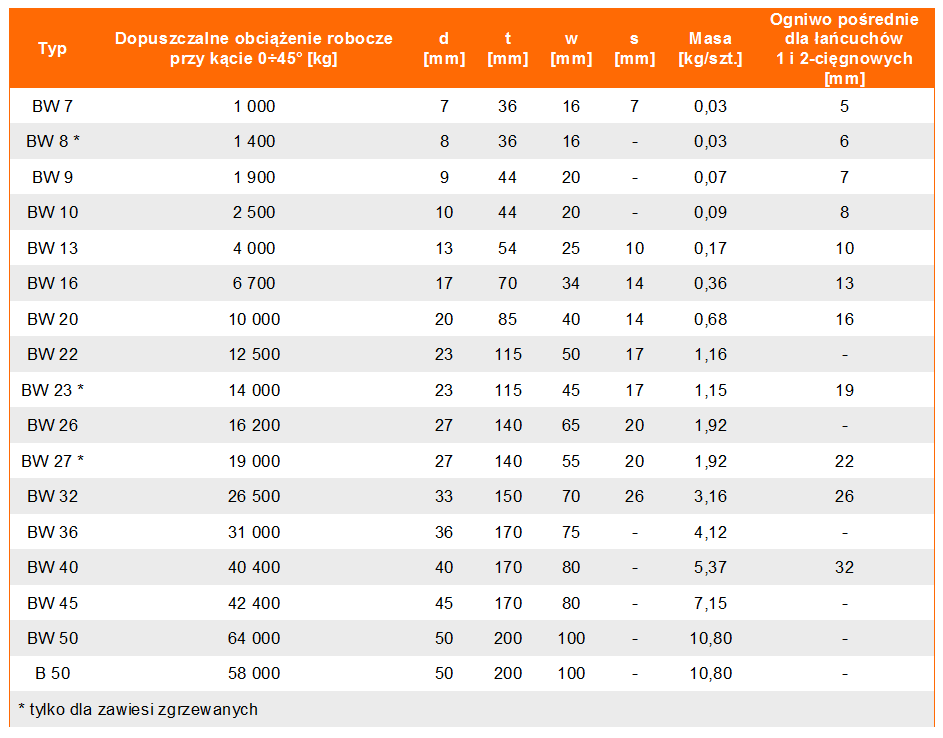 Ogniwo główne przejściowe w klasie 10 - tabela wymiarów, udźwig ogniwa, wymiar ogniwa, waga ogniwa