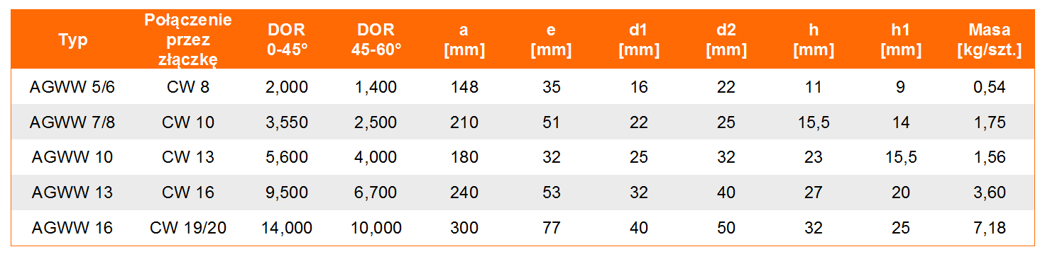 Rozdzielacz obciążenia AGWW w klasie 10 - tabela wymiarów, udźwig rozdzielacza, wymiar rozdzielacza, waga rozdzielacza