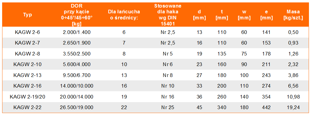 Zestaw zbiorczy widełkowy KAGW 2 w klasie 10 - tabela wymiarów, udźwig zestawu, wymiary zestawu, waga zestawu