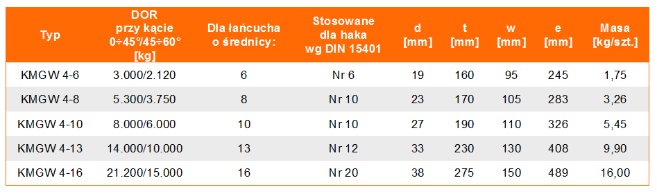 Zestaw zbiorczy widełkowy powiększony KMGW 4 w klasie 10 - tabela wymiarów, udźwig zestawu, wymiary zestawu, waga zestawu