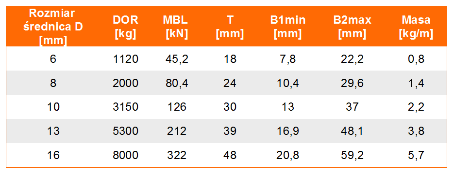 Łańcuch zawiesiowy w klasie 8 - tabela wymiarów, udźwig łąńcucha, wymiar łańcucha, waga łańcucha