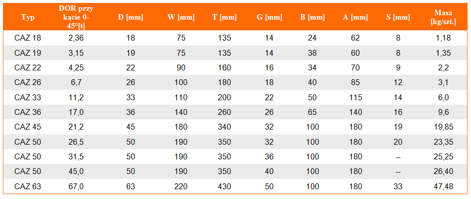 Zestaw ogniwowy do zawiesi łańcuchowych CAZ klasie 8 - tabela wymiarów, udźwig ogniwa, wymiar ogniwa, waga ogniwa