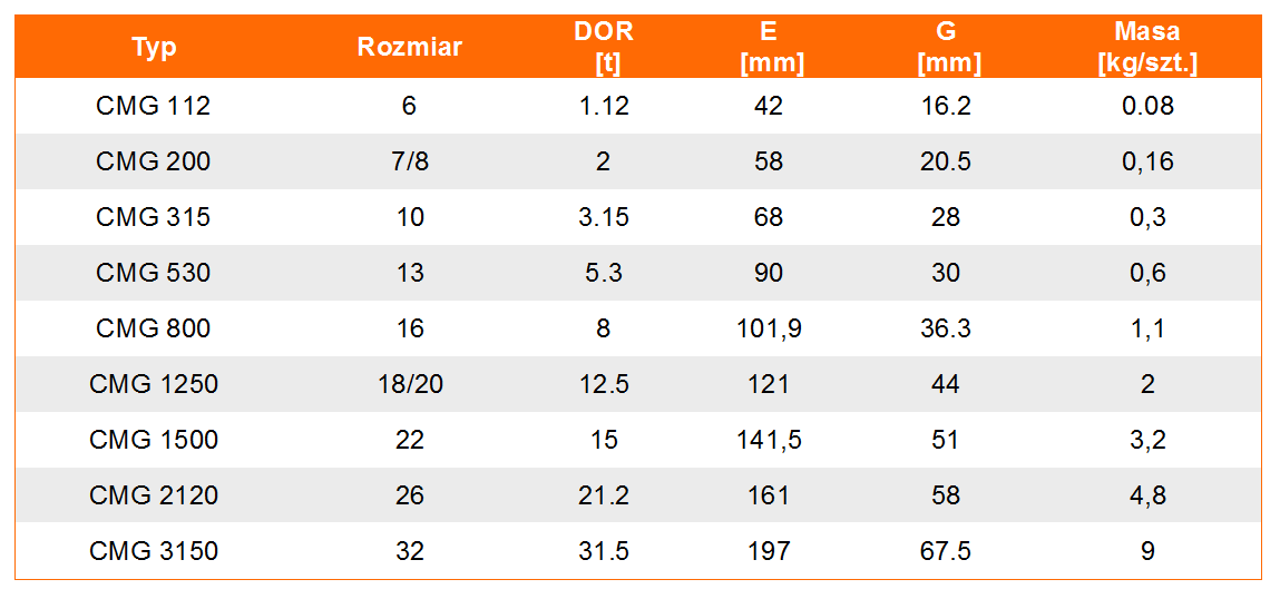 Złączka łańcuchowa CMG w klasie 8 - tabela wymiarów, udźwig złączki, wymiar złączki, waga złączki