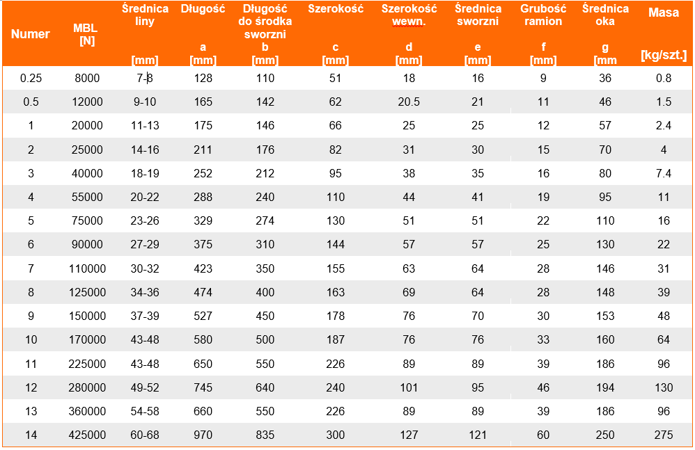 Końcówka linowa- złącze klinowe G 6413- tabela wymiarów, udźwig końcówki, wymiar końcówki, waga końcówki