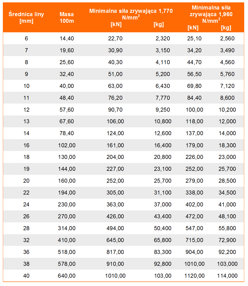 Lina stalowa 8x19s IWRC, średnica liny, masa liny, wytrszymałość liny, minimalna siła zrywająca linę, klasa wytrzymałości