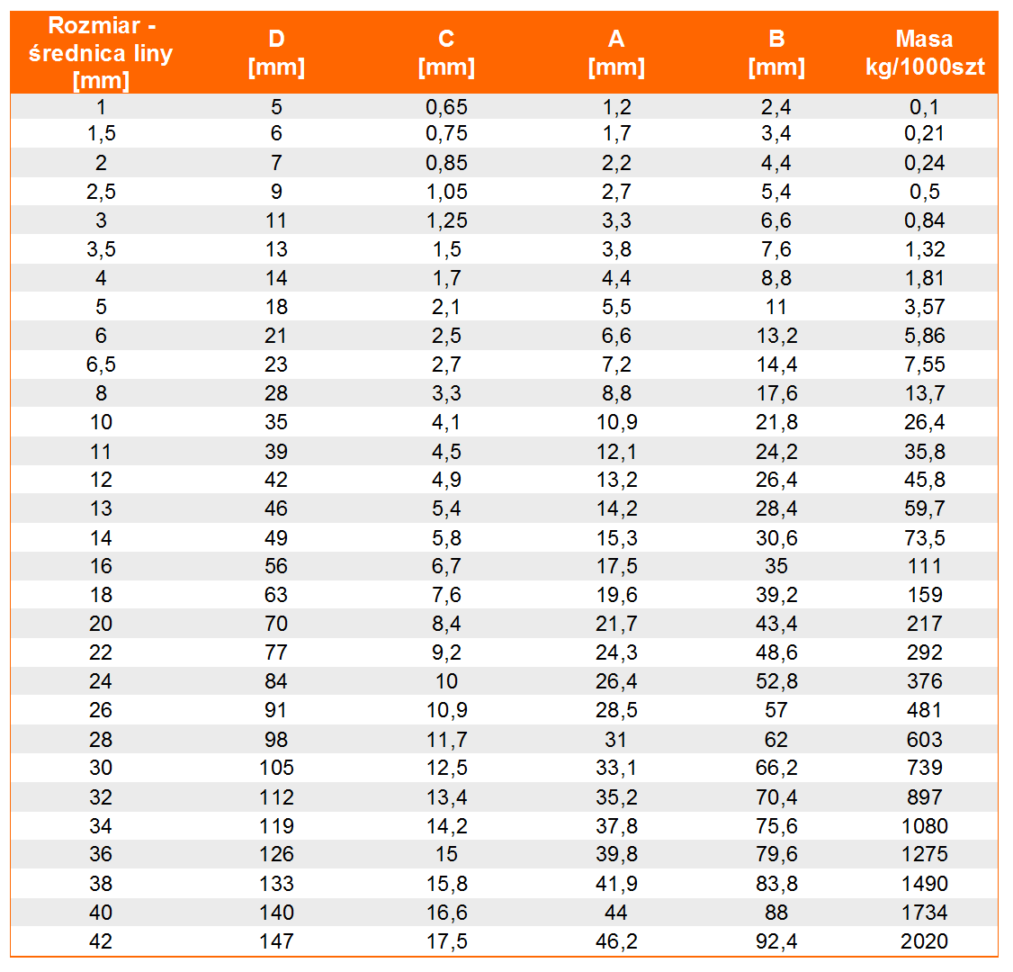 Zacisk aluminiowy do lin stalowych- tabela wymiarów