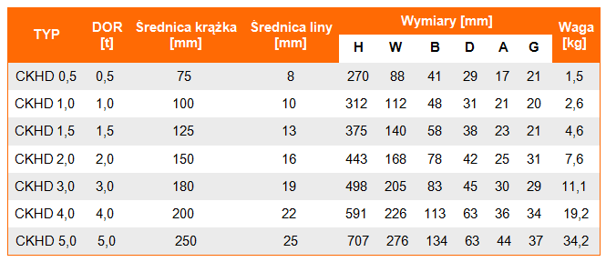 Krążek linowy rozbieralny z hakiem CKHD - tabela wymiarów krążja, średnica krążka, średnica liny, DOR krążka, udźwig krążka