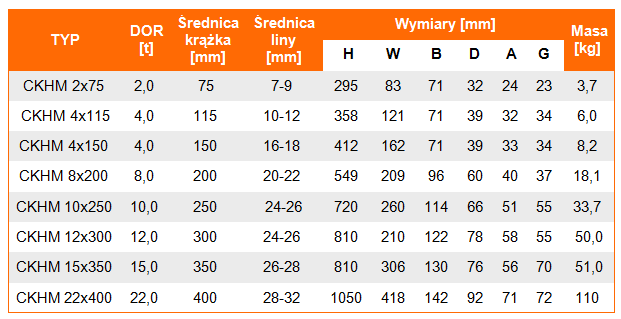 Krążek linowy rozbieralny z hakiem CKHM - tabela wymiarów krążja, średnica krążka, średnica liny, DOR krążka, udźwig krążka