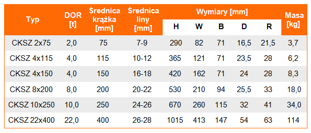 Krążek rozbieralny z szaklą CKSZ - tabela wymiarów krążja, średnica krążka, średnica liny, DOR krążka, udźwig krążka