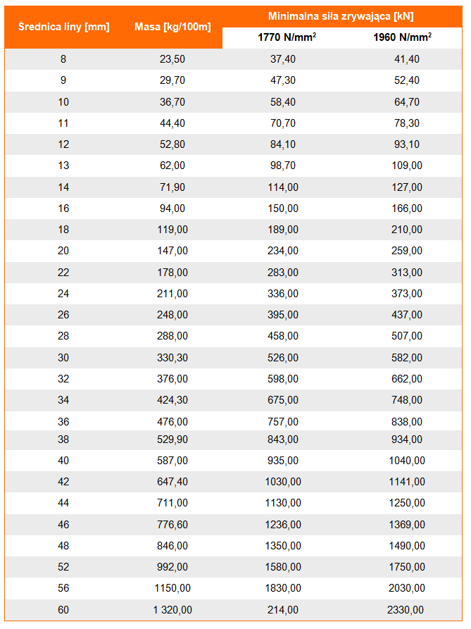 Lina stalowa 6x36WS+FC, średnica liny, masa liny, wytrszymałość liny, minimalna siła zrywająca linę, klasa wytrzymałości
