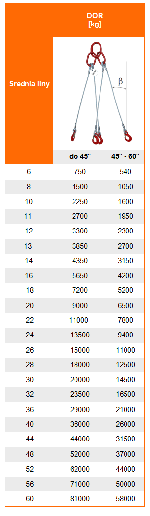 Udźwig zawiesia linowego 4-cięgnowego - Tabela dopuszczalnego obciążenia roboczego DOR i WLL