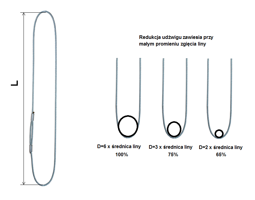 Zawiesie linowe bezkońcowe o obwodzie zamkniętym - długość. Redukcja udźwigu zawiesia linowego w zależności od promienia zgięcia liny