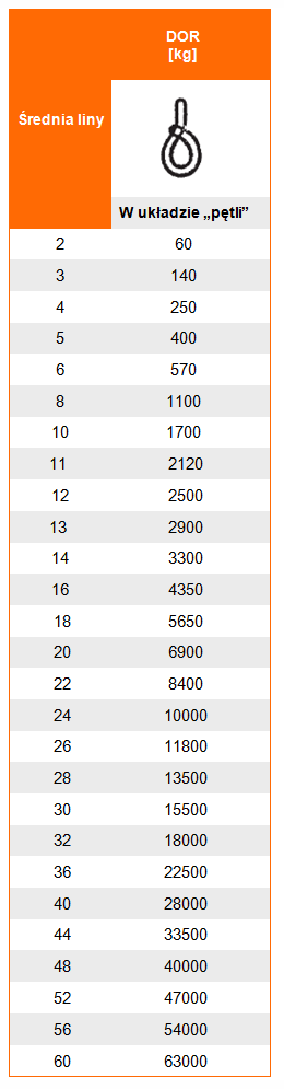 Udźwig zawiesia linowego bezkońcowego - Tabela dopuszczalnego obciążenia roboczego DOR i WLL