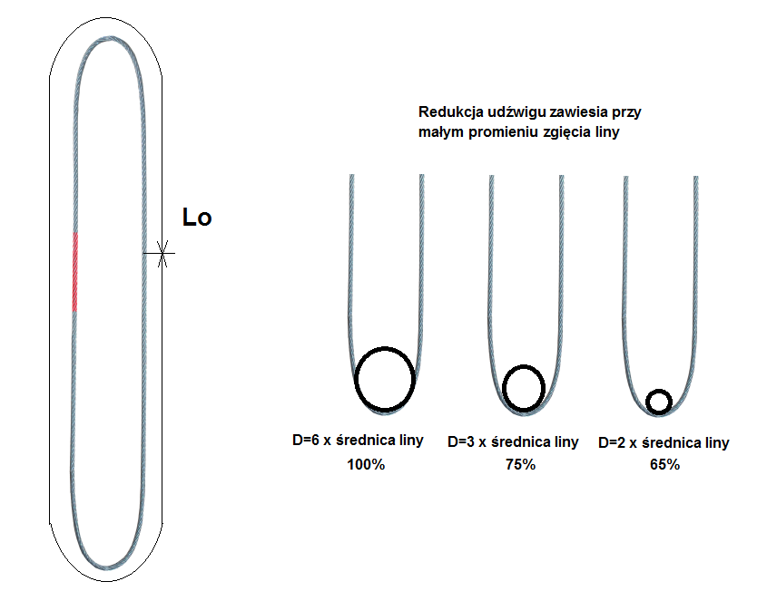 Zawiesie linowe bezkońcowe o obwodzie zamkniętym typu Grommet - długość. Redukcja udźwigu zawiesia linowego w zależności od promienia zgięcia liny