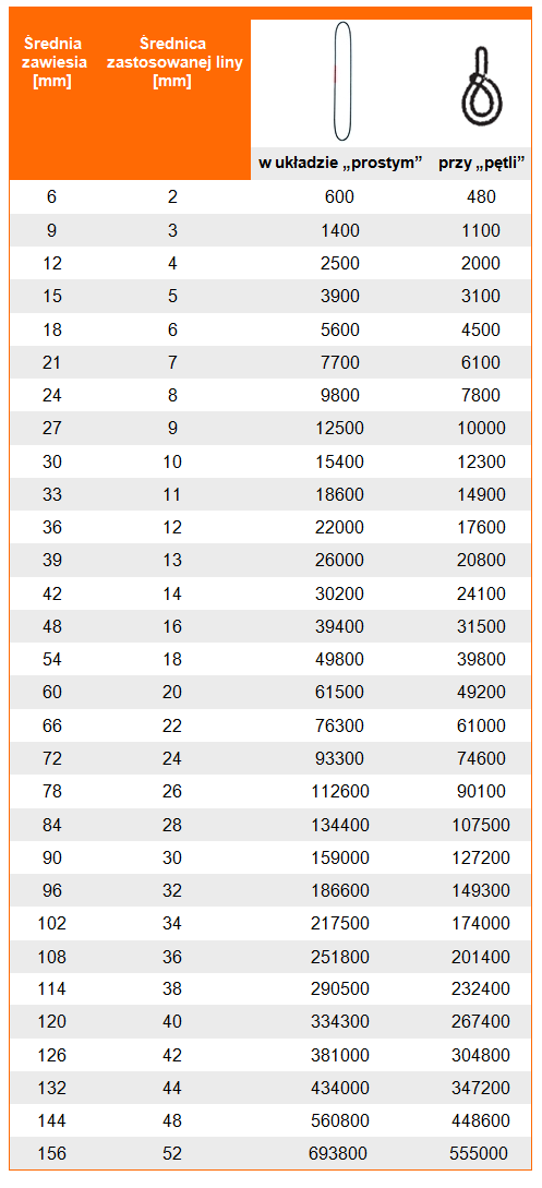 Udźwig zawiesia linowego bezkońcowego typu Grommet - Tabela dopuszczalnego obciążenia roboczego DOR i WLL