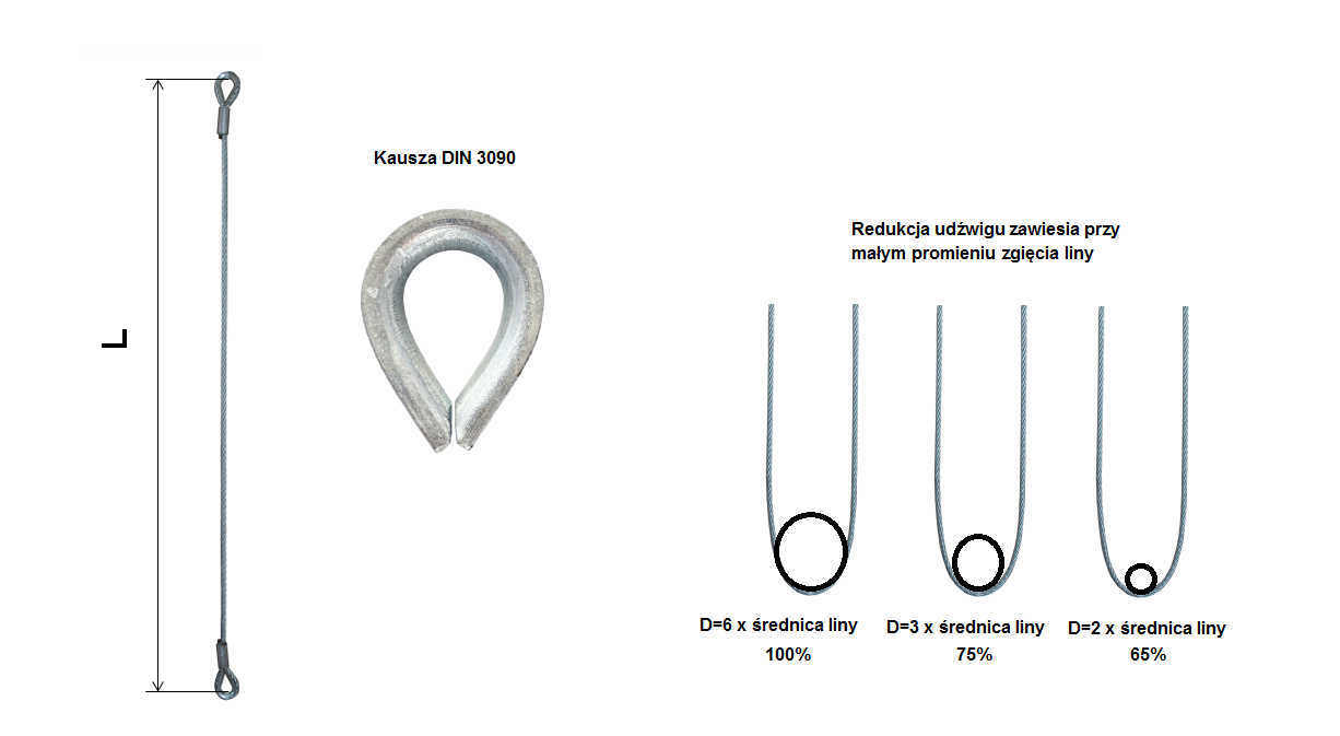 Zawiesie linowe kauszowe typ Fk - Redukcja udźwigu zawiesia linowego w zależności od promienia zgięcia liny