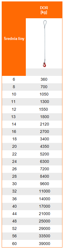 Udźwig zawiesia linowego pętla + hak - Tabela dopuszczalnego obciążenia roboczego DOR i WLL