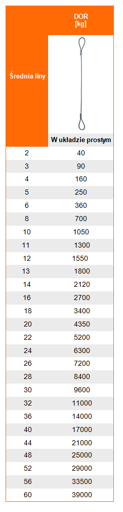 Udźwig zawiesia linowego pętlowego - Tabela dopuszczalnego obciążenia roboczego DOR i WLL