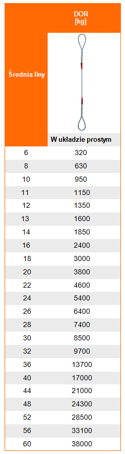 Udźwig zawiesia linowego pętlowego zaplatanego S - Tabela dopuszczalnego obciążenia roboczego DOR i WLL