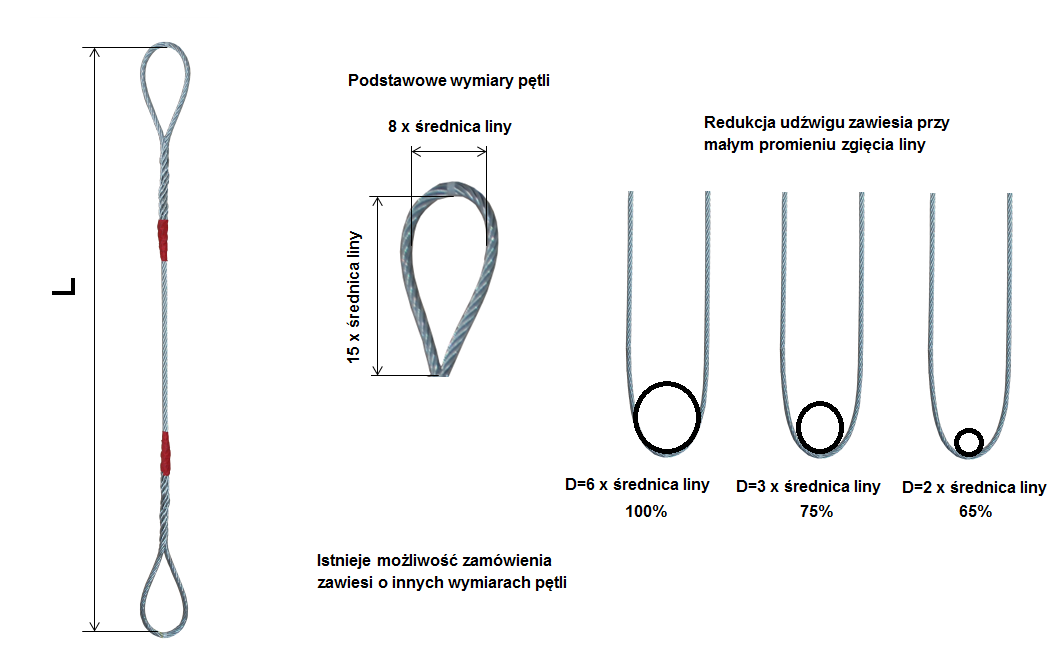 Zawiesie linowe zaplatane typ S - Redukcja udźwigu zawiesia linowego w zależności od promienia zgięcia liny