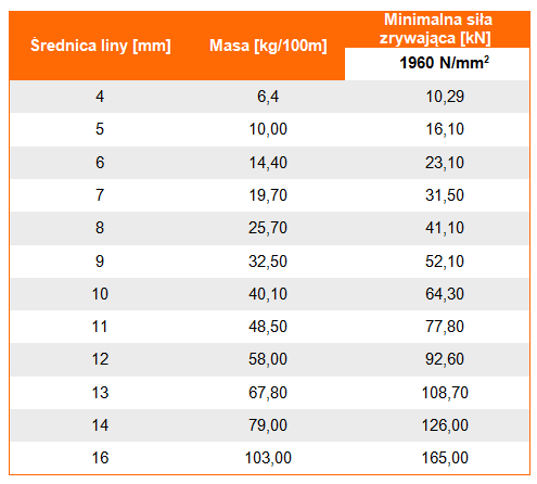 Lina stalowa o ograniczonej odkrętności 19x7, średnica liny, masa liny, wytrszymałość liny, minimalna siła zrywająca linę, klasa wytrzymałości
