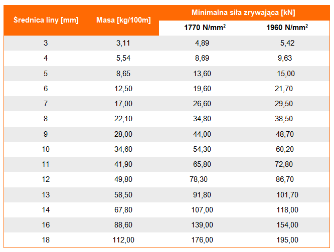 Lina stalowa 6x19+FC, średnica liny, masa liny, wytrszymałość liny, minimalna siła zrywająca linę, klasa wytrzymałości