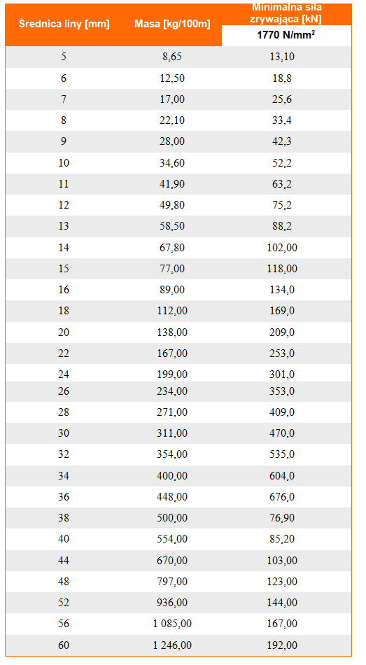 Lina stalowa 6x37+FC, średnica liny, masa liny, wytrszymałość liny, minimalna siła zrywająca linę, klasa wytrzymałości
