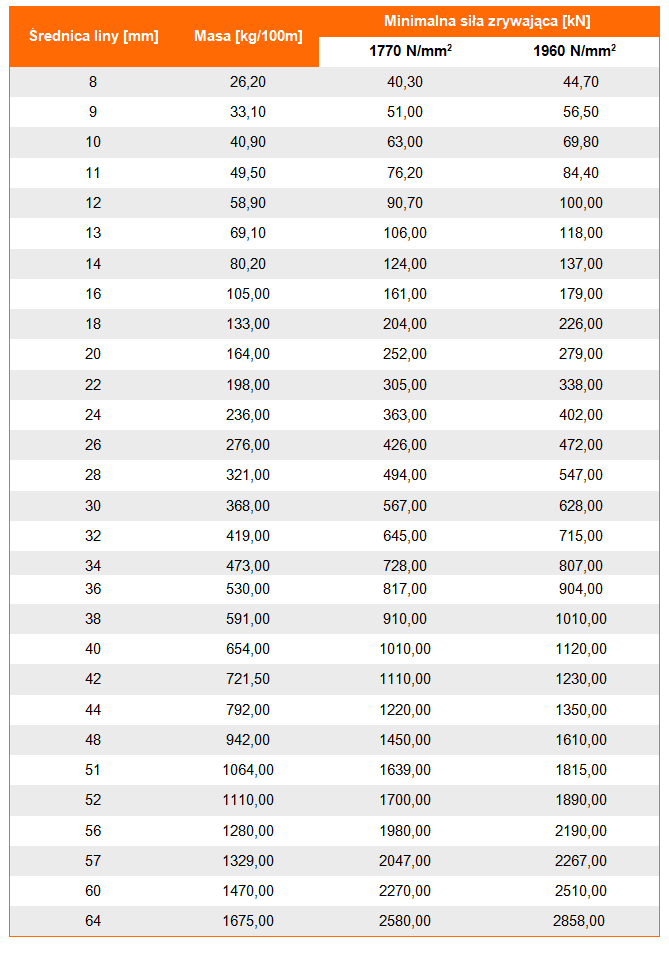 Lina stalowa 6x36WS+IWRC, średnica liny, masa liny, wytrszymałość liny, minimalna siła zrywająca linę, klasa wytrzymałości