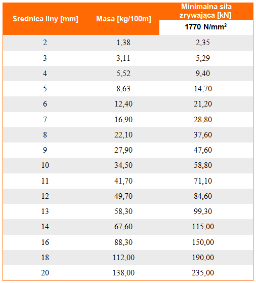 Lina stalowa 6x7+FC, średnica liny, masa liny, wytrszymałość liny, minimalna siła zrywająca linę, klasa wytrzymałości