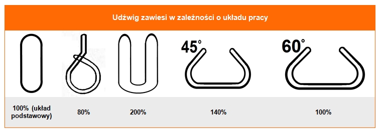 Zawiesia pasowe jednorazowe - Tabela dopuszczalnego obciążenia roboczego DOR i WLL, udźwig zawiesia pasowego w zależności od układu pracy