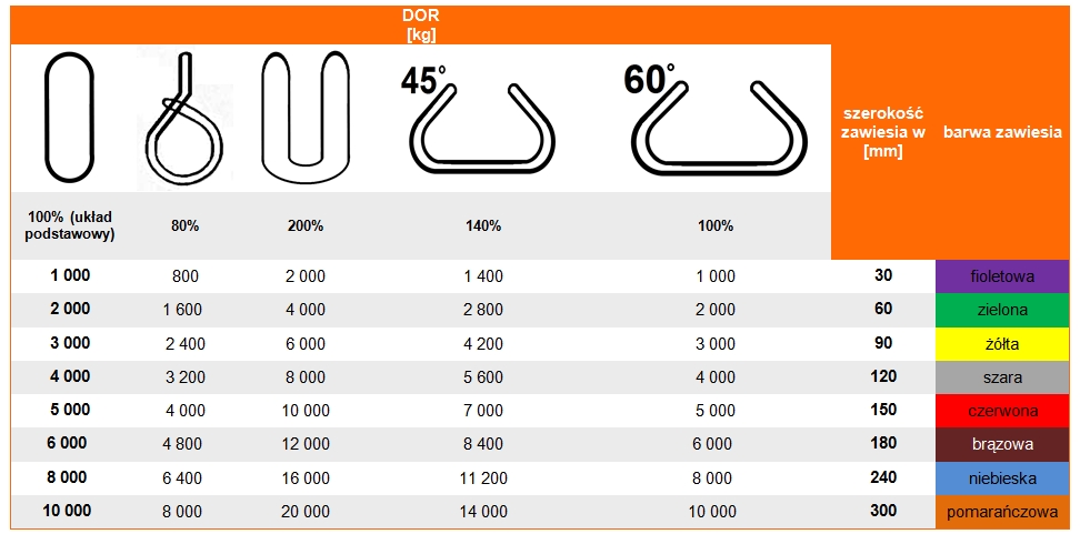 Zawiesia pasowe pętlowe A-2 - Tabela dopuszczalnego obciążenia roboczego DOR i WLL, szerokość zawiesia pasowego, udźwig zawiesia pasowego w zależności od układu pracy, kolory zawiesi pasowych