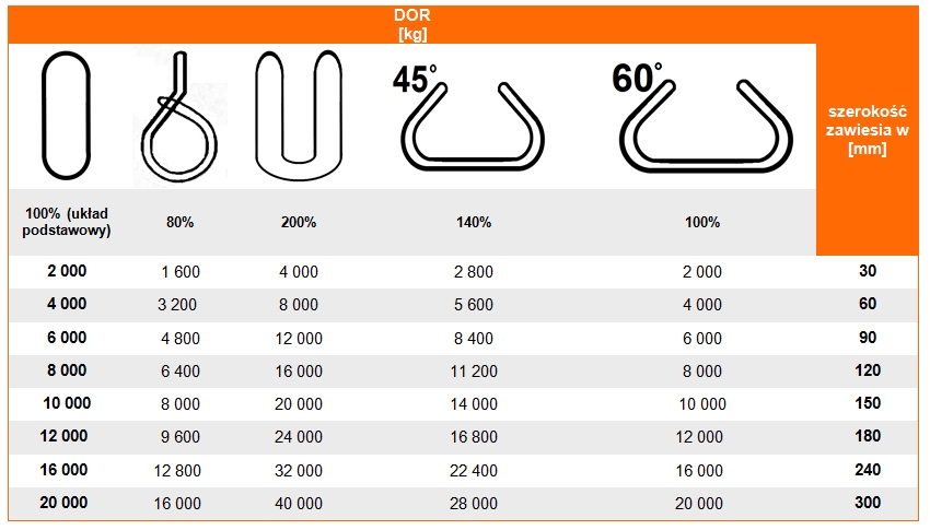 Zawiesia pasowe pętlowe A-4 - Tabela dopuszczalnego obciążenia roboczego DOR i WLL, szerokość zawiesia pasowego, udźwig zawiesia pasowego w zależności od układu pracy, kolory zawiesi pasowych