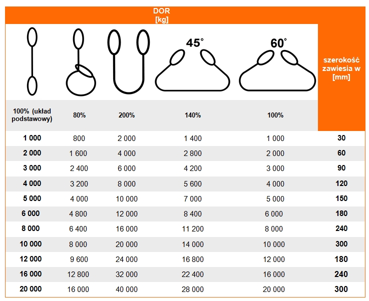 Zawiesia pasowe zakończone ogniwami typu C-2 - Tabela dopuszczalnego obciążenia roboczego DOR i WLL, udźwig zawiesia pasowego w zależności od układu pracy, 