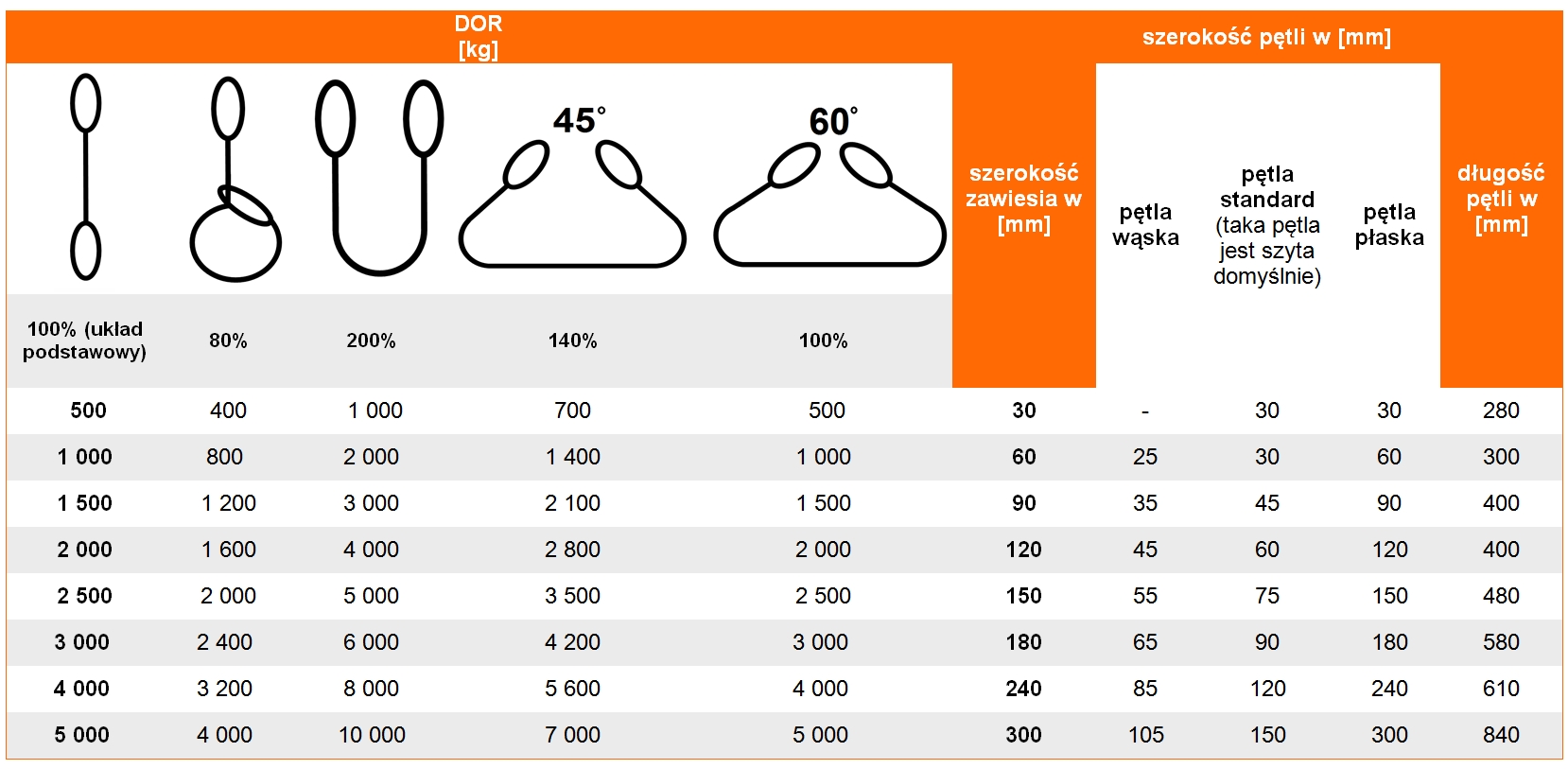 Zawiesia pasowe pętlowe B-1 - Tabela dopuszczalnego obciążenia roboczego DOR i WLL, długość pętli zawiesia pasowego, szerokość zawiesia pasowego, szerokość pętli w zawiesiu pasowym, udźwig zawiesia pasowego w zależności od układu pracy, kolory zawiesi pasowych