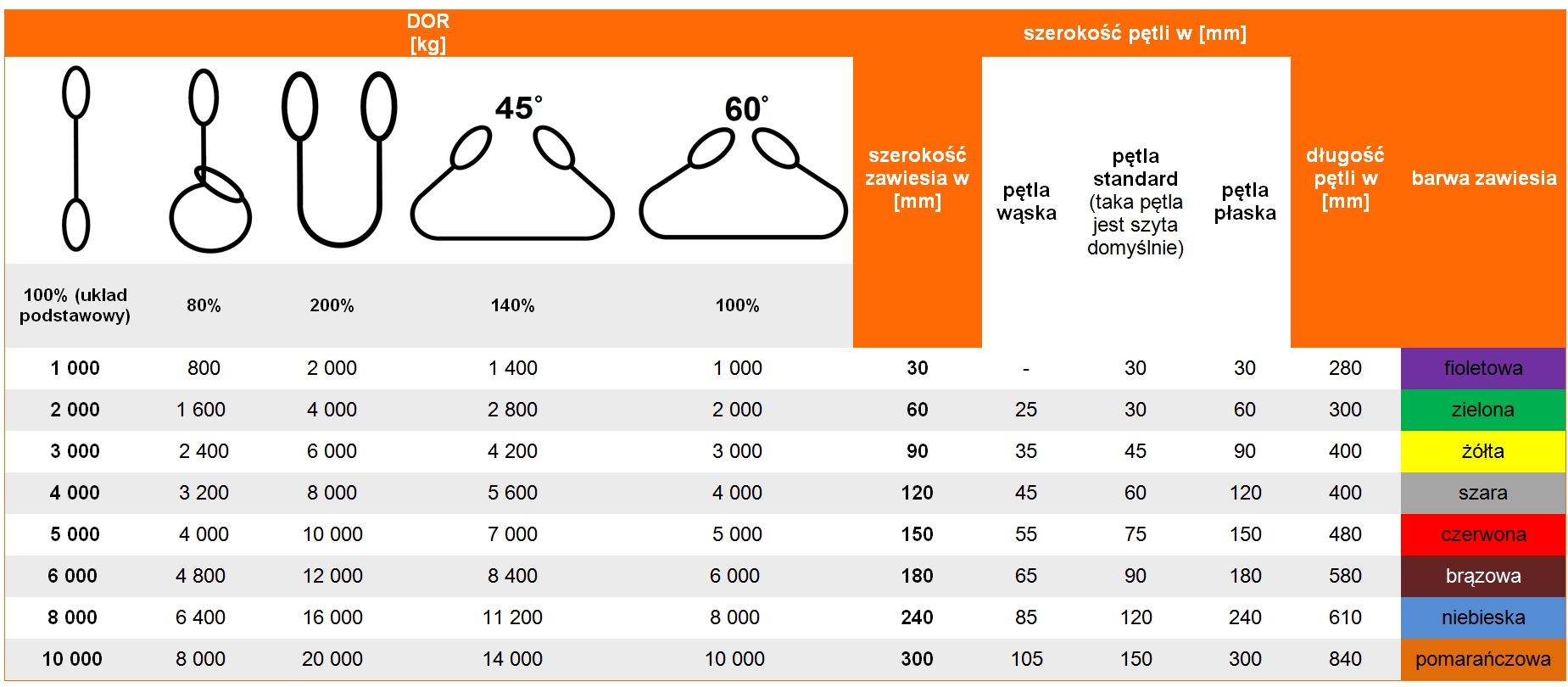 Zawiesia pasowe pętlowe B-2 - Tabela dopuszczalnego obciążenia roboczego DOR i WLL, długość pętli zawiesia pasowego, szerokość zawiesia pasowego, szerokość pętli w zawiesiu pasowym, udźwig zawiesia pasowego w zależności od układu pracy, kolory zawiesi pasowych