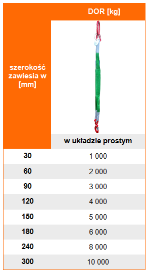 Zawiesia pasowe 1-cięgnowe - Tabela dopuszczalnego obciążenia roboczego DOR i WLL, udźwig zawiesia pasowego w zależności od układu pracy