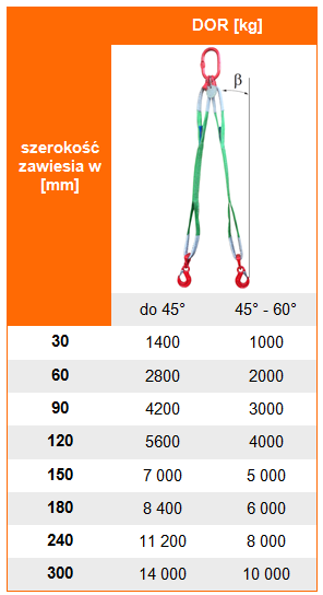 Zawiesia pasowe 2-cięgnowe - Tabela dopuszczalnego obciążenia roboczego DOR i WLL, udźwig zawiesia pasowego w zależności od układu pracy