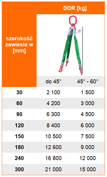 Zawiesia pasowe 3-cięgnowe - Tabela dopuszczalnego obciążenia roboczego DOR i WLL, udźwig zawiesia pasowego w zależności od układu pracy