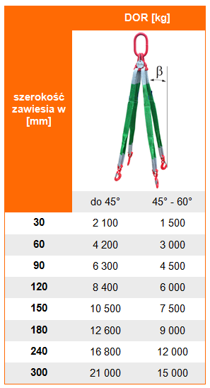 Zawiesia pasowe 4-cięgnowe - Tabela dopuszczalnego obciążenia roboczego DOR i WLL, udźwig zawiesia pasowego w zależności od układu pracy