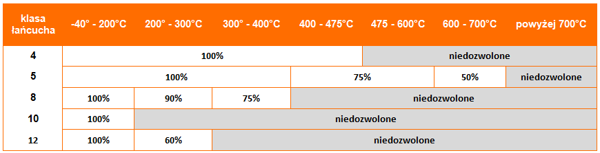 Redukcja udźwigu zawiesia w zależności od temperatury pracy