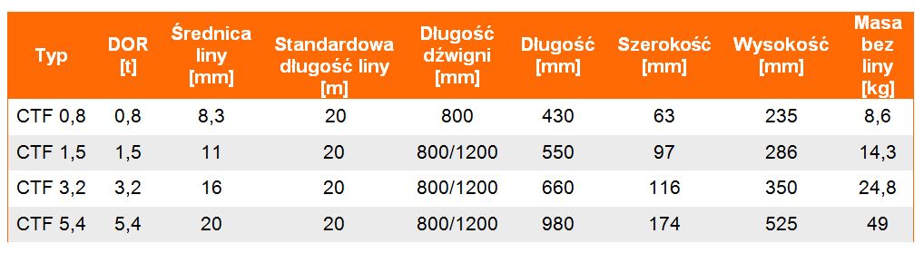 wciągarka linowa CTF - tabela wymiarów, udźwig wciągnika, wymiary wciągnika, waga uchwytu