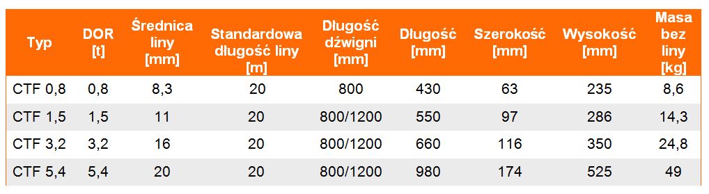 wciągarka linowa CTF - tabela wymiarów, udźwig wciągnika, wymiary wciągnika, waga uchwytu