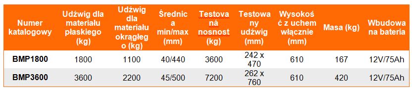 Uchwyt magnetyczny BP - tabela wymiarów, udźwig uchwytu, wymiar uchwytu, waga uchwytu