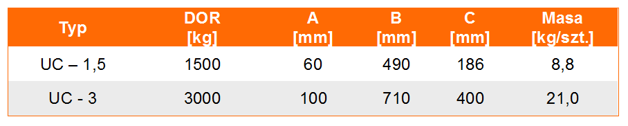 Uchwyt szczękowy do ceowników typ UC tabela wymiarów, udźwig uchwytu, wymiar uchwytu, waga uchwytu
