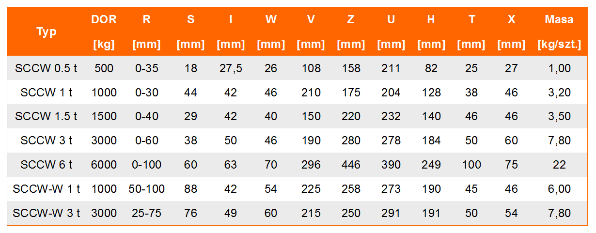 Uchwyt do podnoszenia SCCW tabela wymiarów, udźwig uchwytu, wymiar uchwytu, waga uchwytu
