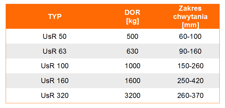 Uchwyt do podnoszenia rur i prętów typ UsR tabela wymiarów, udźwig uchwytu, wymiar uchwytu, waga uchwytu