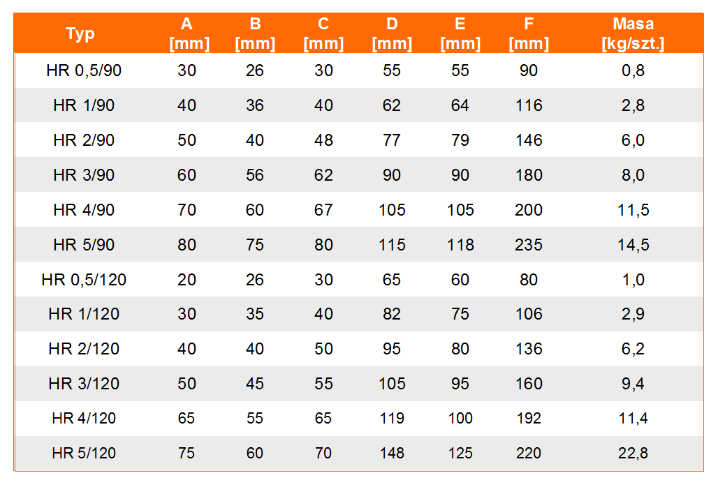 Uchwyt do podnoszenia rur w poziomie typ HR tabela wymiarów, udźwig uchwytu, wymiar uchwytu, waga uchwytu
