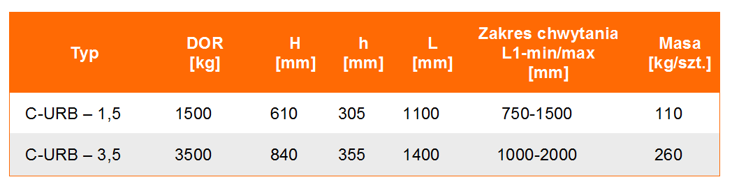 Uchwyt do rur betonowych typ C-URB tabela wymiarów, udźwig uchwytu, wymiar uchwytu, waga uchwytu
